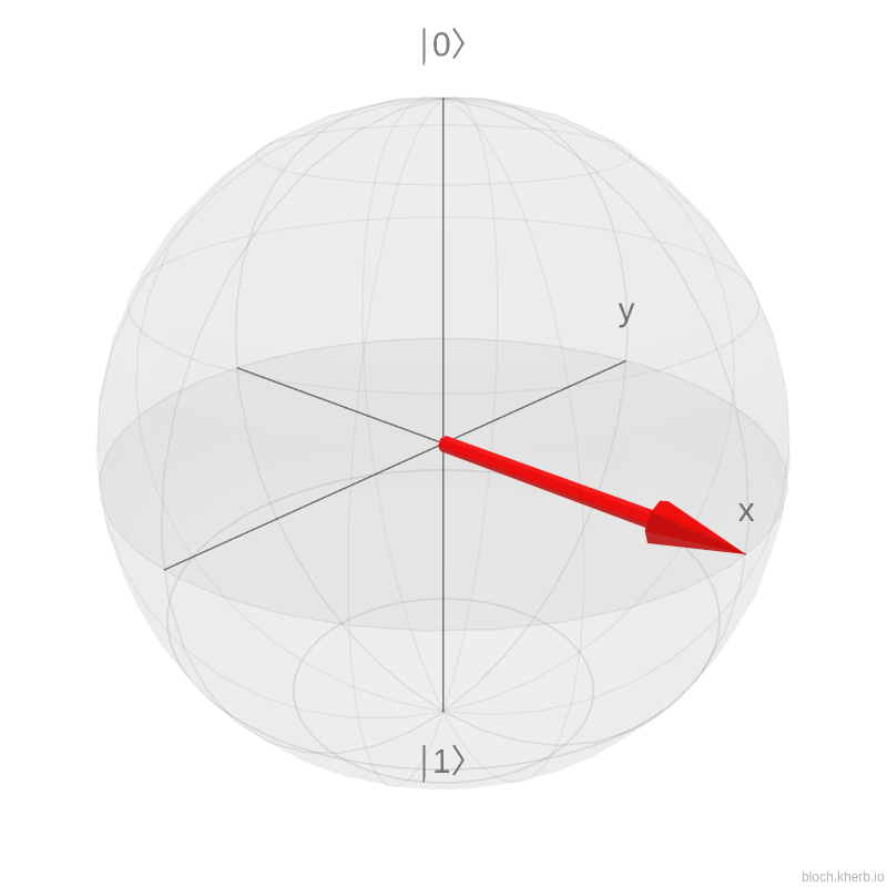 Superposición en la esfera de Bloch